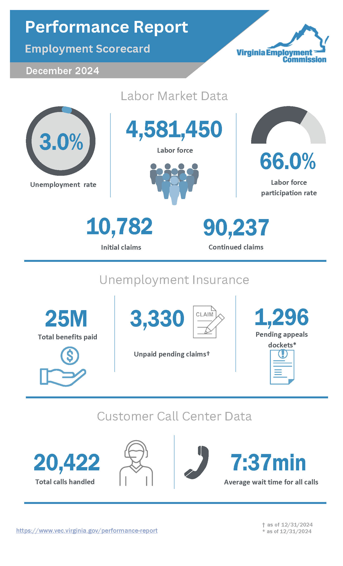Informe de rendimiento del 2024de diciembre