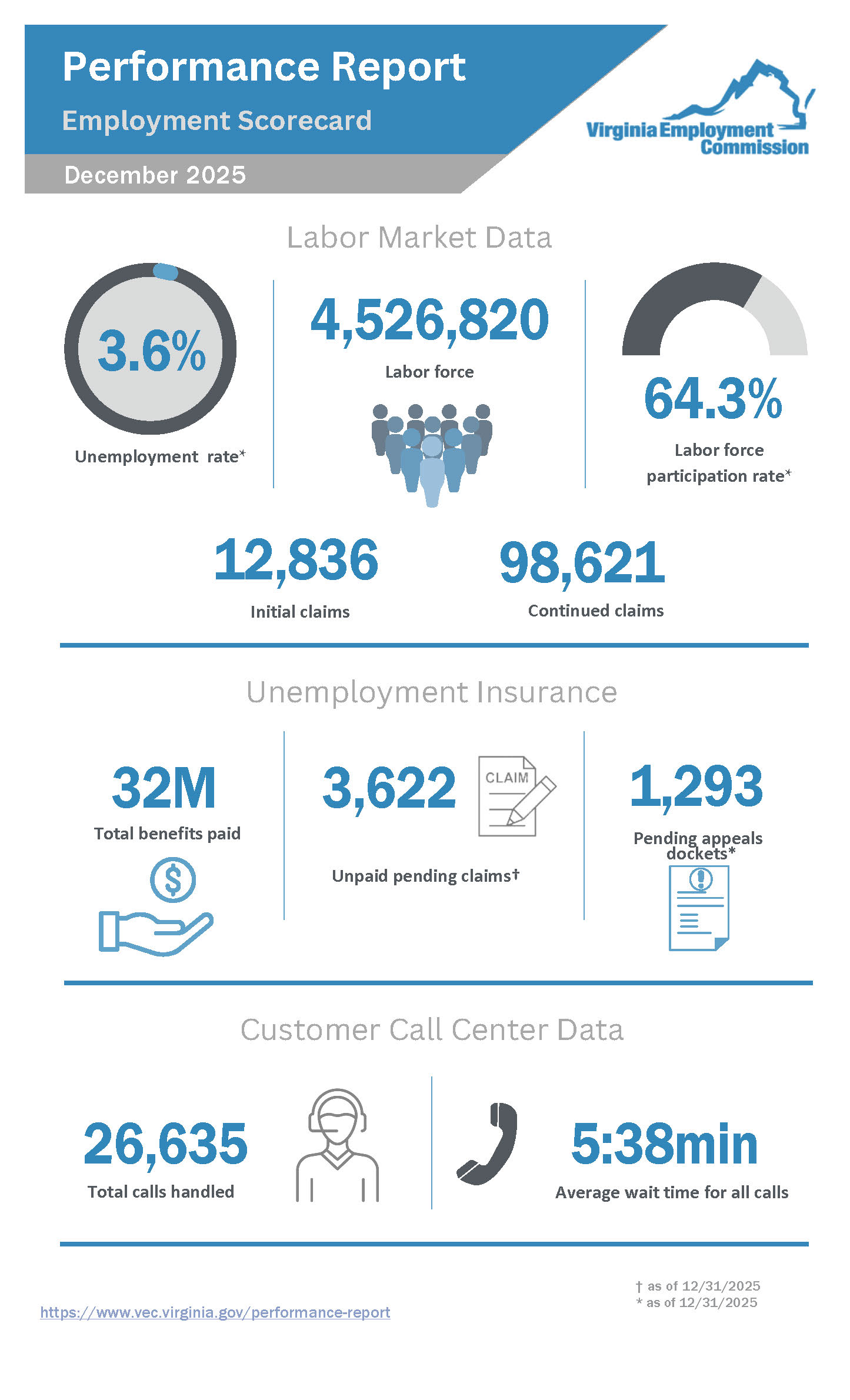 Reporte de rendimiento de diciembre