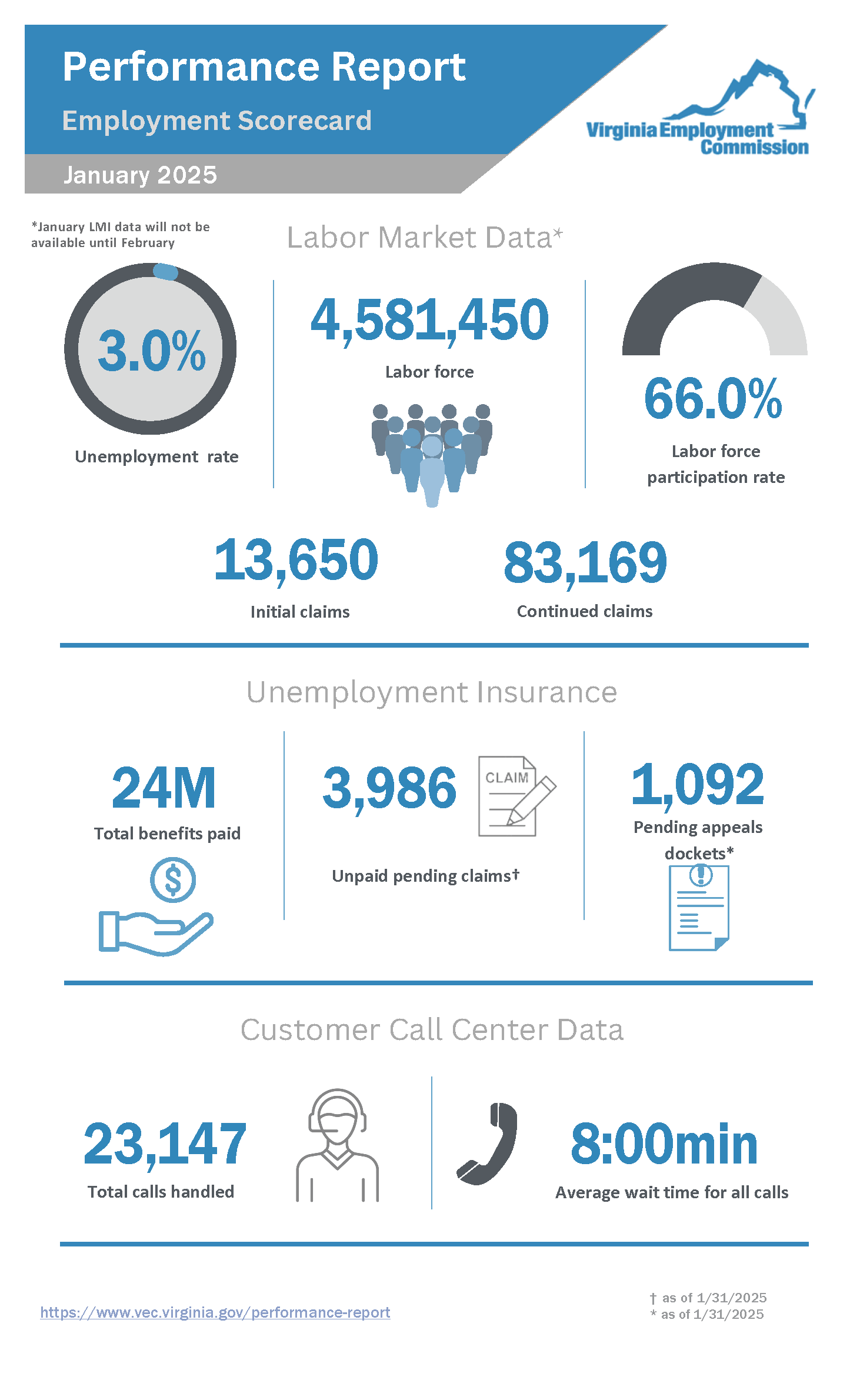 Informe de rendimiento del VEC